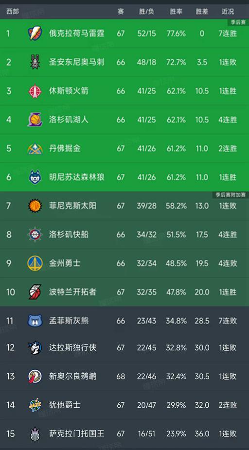 NBA常规赛多场关键战结果出炉 火箭逆转鹈鹕重返