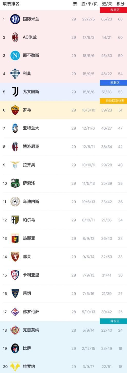 意甲第29轮：国米平亚特兰大，米兰失利错失追分