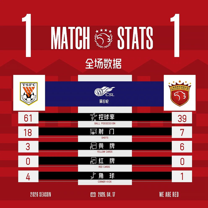 伤兵满营难掩韧性 海港客场1-1逼平泰山杨希首秀